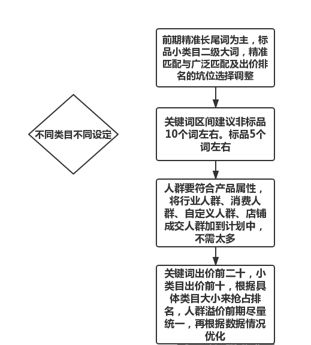 直通車引爆流量-全面解析思路玩法+實(shí)操技巧-讓你的店鋪完成蛻變！